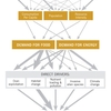 Links between food, energy and biodiversity loss