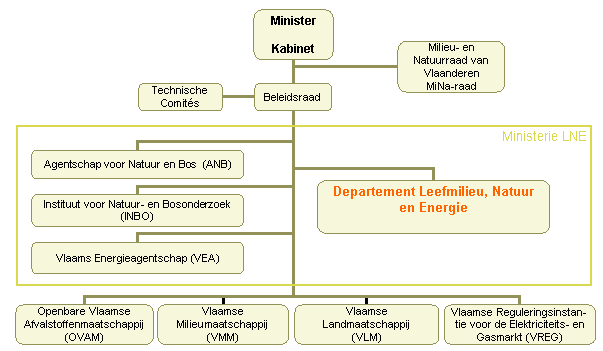 LNE organigram