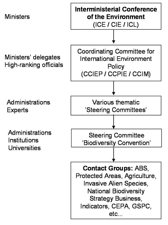 Steering Commitee Biodiversity Convention (EN)
